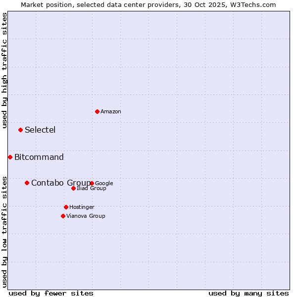 Market position of Contabo Group vs. Selectel vs. Bitcommand
