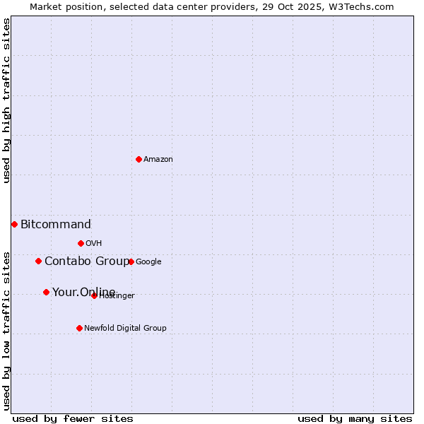 Market position of Your.Online vs. Contabo Group vs. Bitcommand