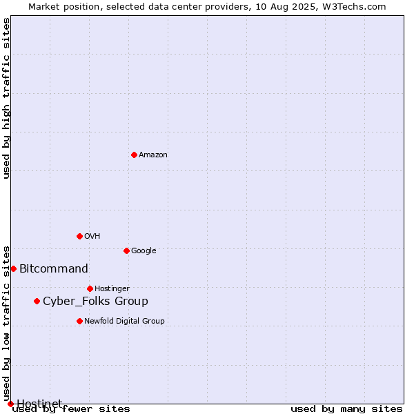 Market position of Cyber_Folks Group vs. Bitcommand vs. Hostinet