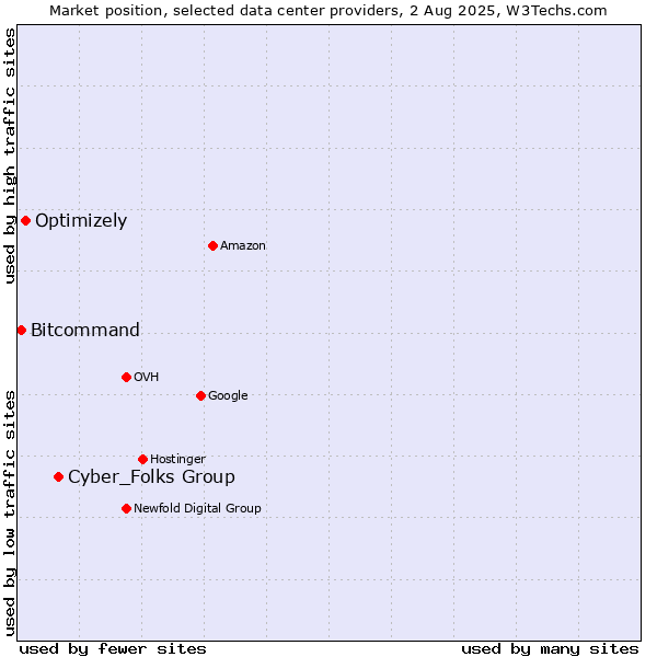Market position of Cyber_Folks Group vs. Optimizely vs. Bitcommand