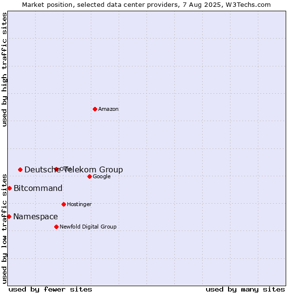 Market position of Deutsche Telekom Group vs. Bitcommand vs. Namespace