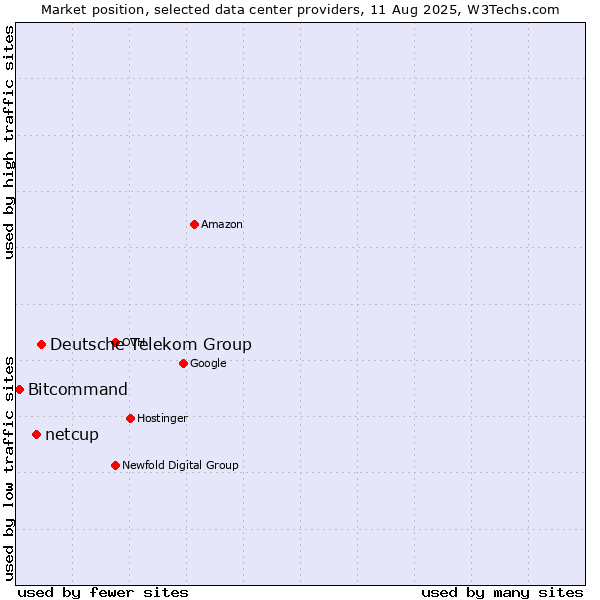Market position of Deutsche Telekom Group vs. netcup vs. Bitcommand
