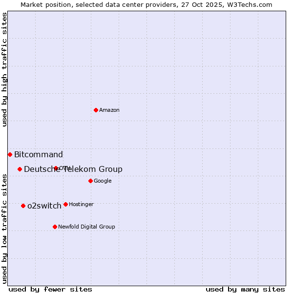 Market position of o2switch vs. Deutsche Telekom Group vs. Bitcommand