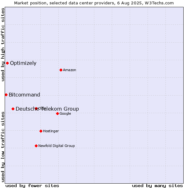 Market position of Deutsche Telekom Group vs. Optimizely vs. Bitcommand
