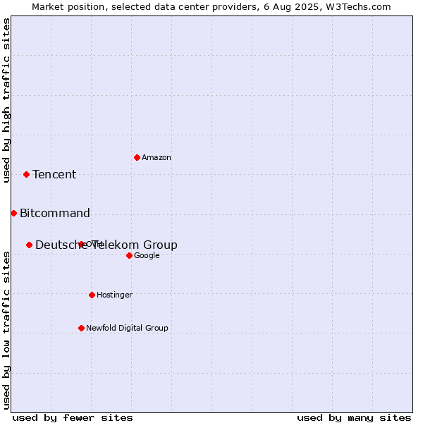 Market position of Deutsche Telekom Group vs. Tencent vs. Bitcommand