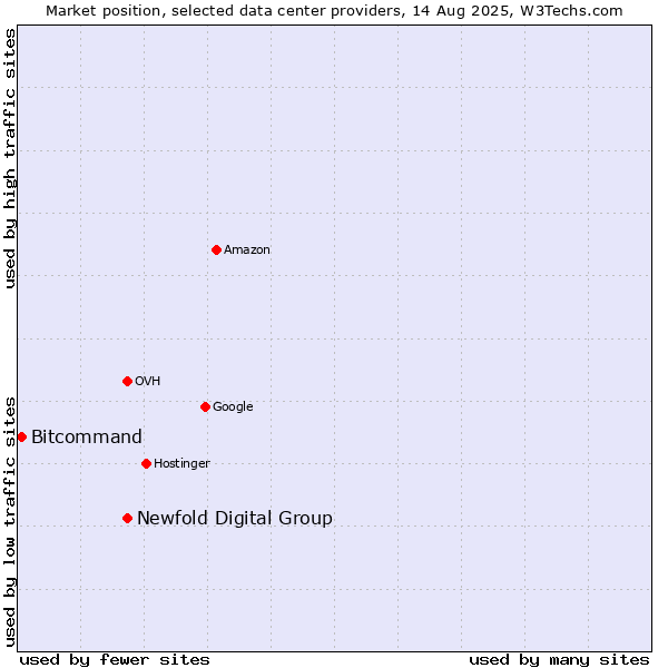 Market position of Newfold Digital Group vs. Bitcommand