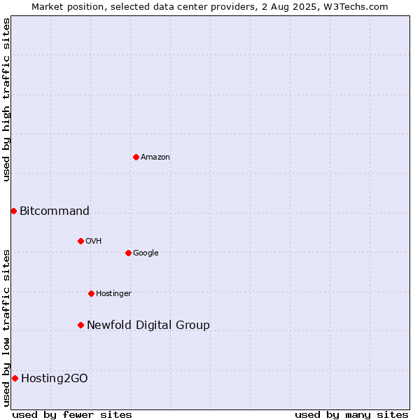 Market position of Newfold Digital Group vs. Hosting2GO vs. Bitcommand