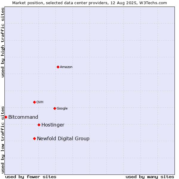 Market position of Hostinger vs. Newfold Digital Group vs. Bitcommand