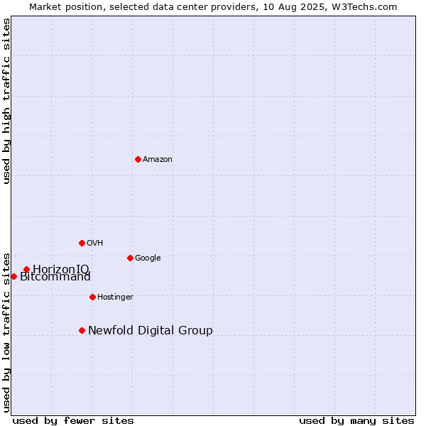 Market position of Newfold Digital Group vs. HorizonIQ vs. Bitcommand
