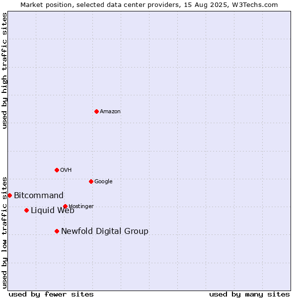 Market position of Newfold Digital Group vs. Liquid Web vs. Bitcommand