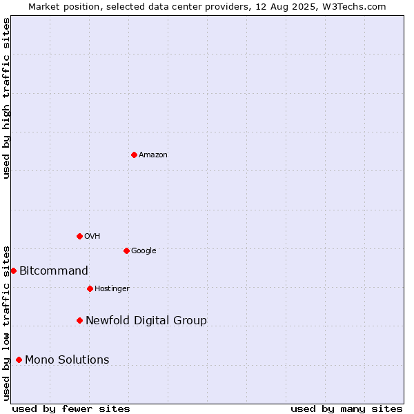 Market position of Newfold Digital Group vs. Mono Solutions vs. Bitcommand