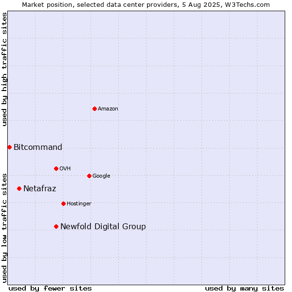 Market position of Newfold Digital Group vs. Netafraz vs. Bitcommand
