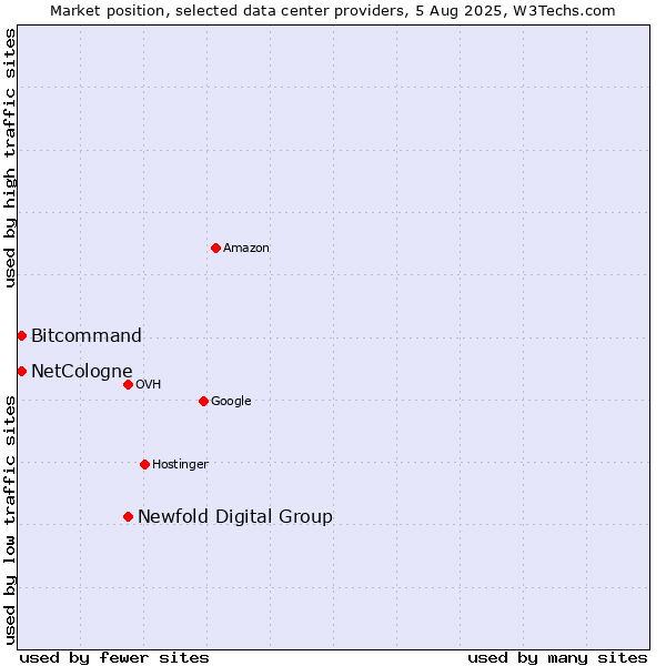 Market position of Newfold Digital Group vs. Bitcommand vs. NetCologne