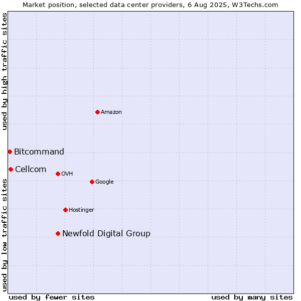 Market position of Newfold Digital Group vs. Cellcom vs. Bitcommand