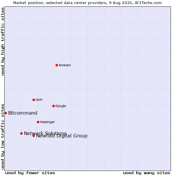 Market position of Newfold Digital Group vs. Network Solutions vs. Bitcommand