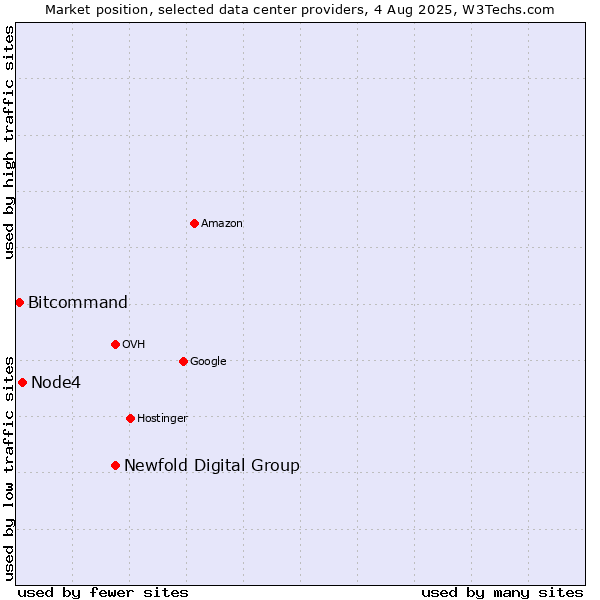 Market position of Newfold Digital Group vs. Node4 vs. Bitcommand