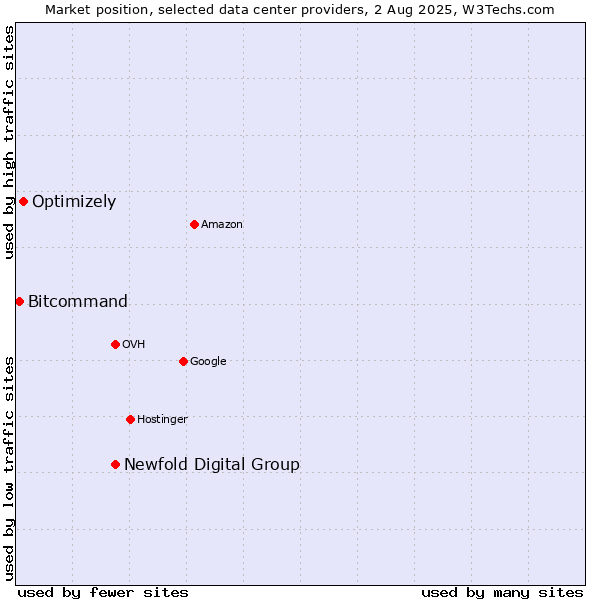 Market position of Newfold Digital Group vs. Optimizely vs. Bitcommand