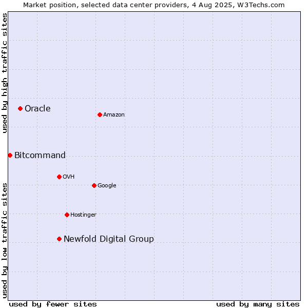 Market position of Newfold Digital Group vs. Oracle vs. Bitcommand
