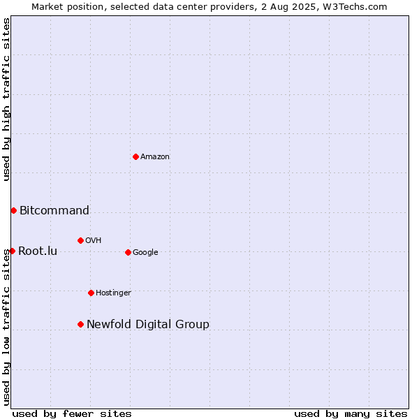 Market position of Newfold Digital Group vs. Bitcommand vs. Root.lu