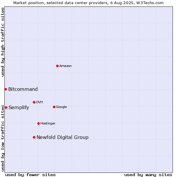 Market position of Newfold Digital Group vs. Semplify vs. Bitcommand