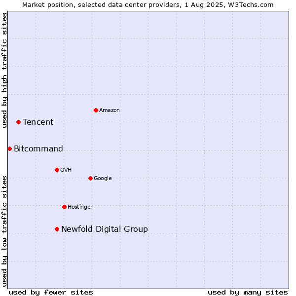 Market position of Newfold Digital Group vs. Tencent vs. Bitcommand