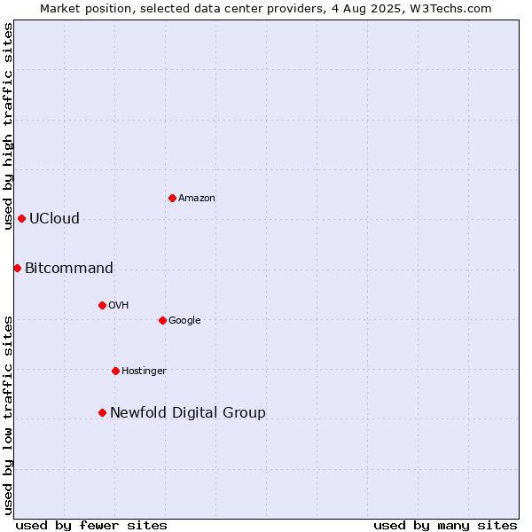 Market position of Newfold Digital Group vs. UCloud vs. Bitcommand