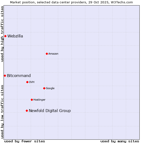 Market position of Newfold Digital Group vs. Webzilla vs. Bitcommand