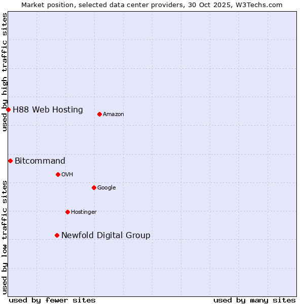 Market position of Newfold Digital Group vs. Bitcommand vs. H88 Web Hosting
