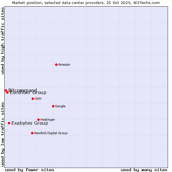 Market position of Exabytes Group vs. Eurofiber Group vs. Bitcommand