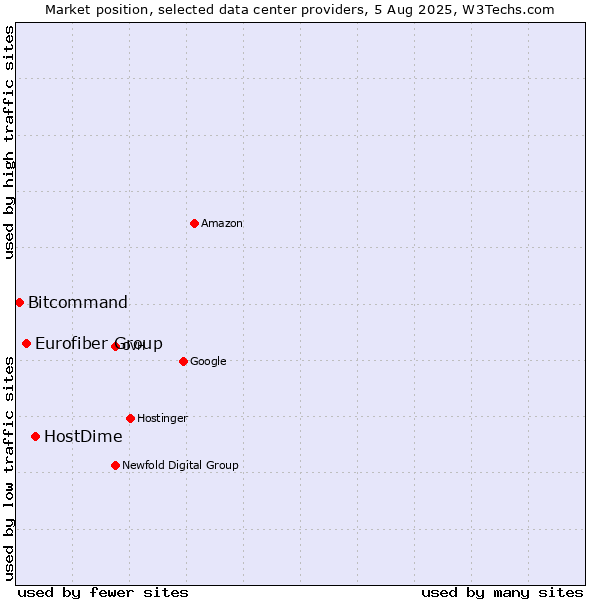 Market position of HostDime vs. Eurofiber Group vs. Bitcommand