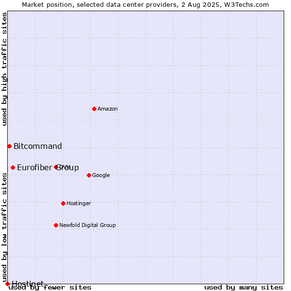 Market position of Eurofiber Group vs. Bitcommand vs. Hostinet