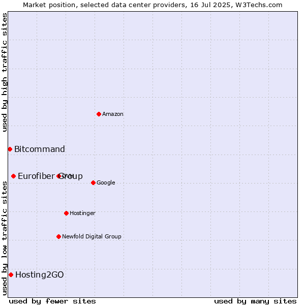 Market position of Eurofiber Group vs. Hosting2GO vs. Bitcommand