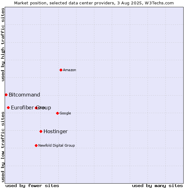 Market position of Hostinger vs. Eurofiber Group vs. Bitcommand