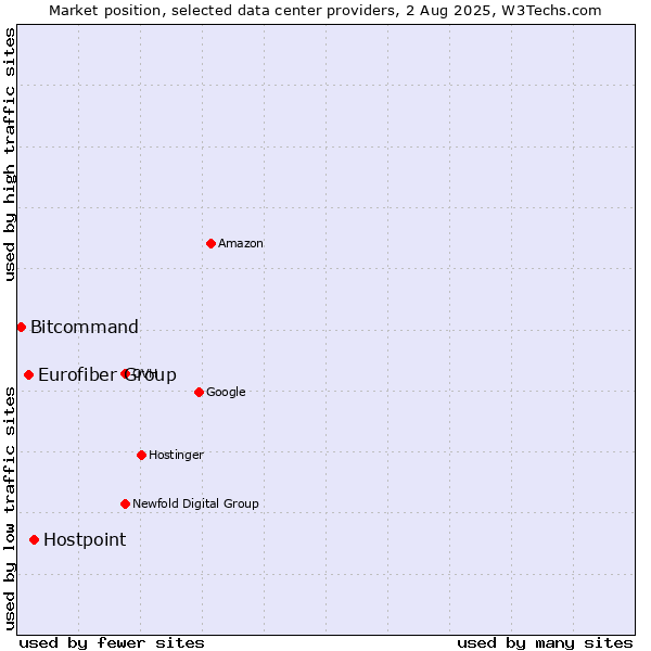 Market position of Hostpoint vs. Eurofiber Group vs. Bitcommand