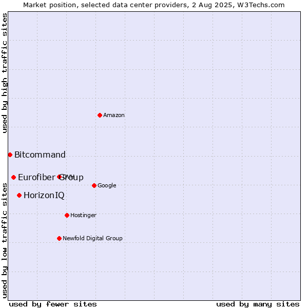 Market position of HorizonIQ vs. Eurofiber Group vs. Bitcommand