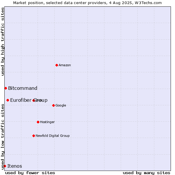 Market position of Eurofiber Group vs. Bitcommand vs. Itenos