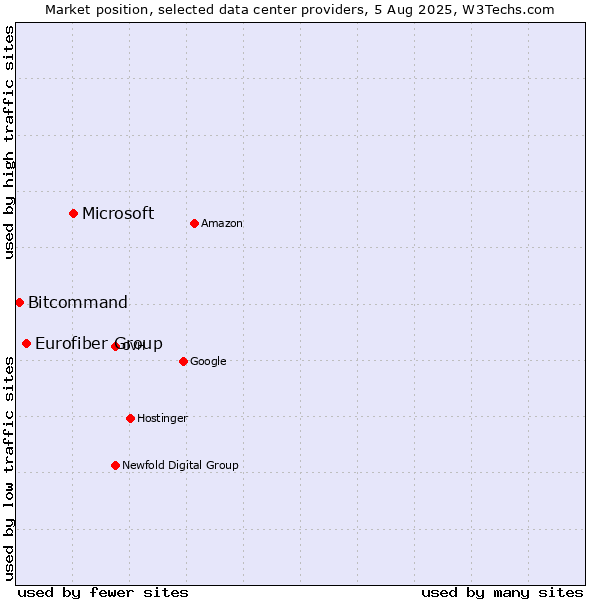 Market position of Microsoft vs. Eurofiber Group vs. Bitcommand
