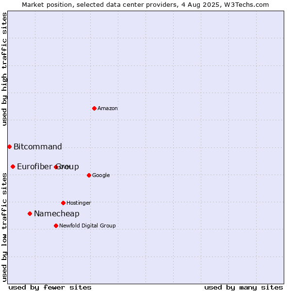 Market position of Namecheap vs. Eurofiber Group vs. Bitcommand