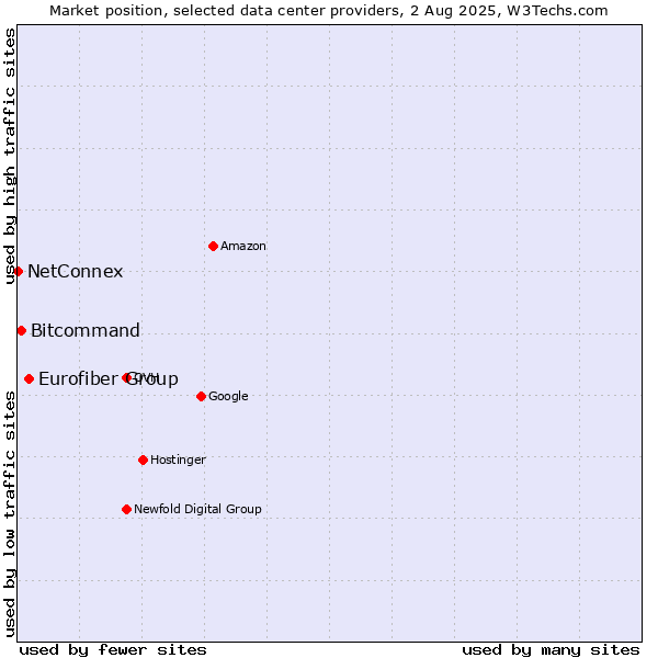 Market position of Eurofiber Group vs. Bitcommand vs. NetConnex