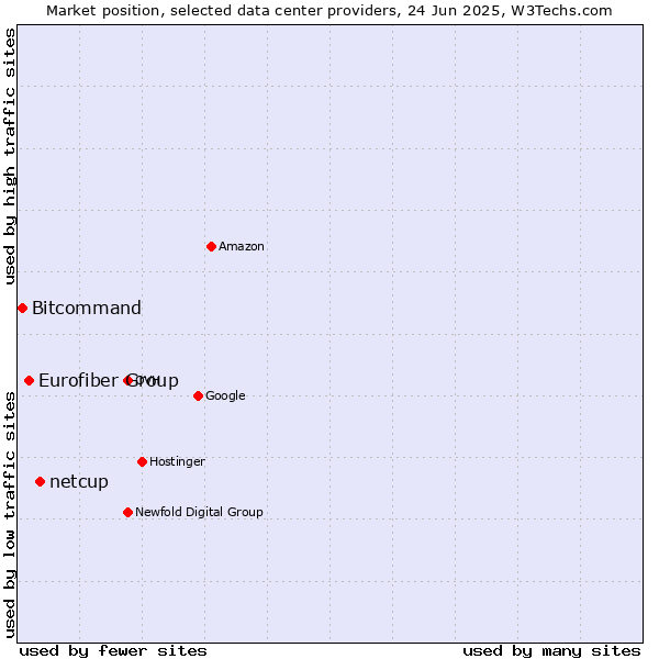 Market position of netcup vs. Eurofiber Group vs. Bitcommand