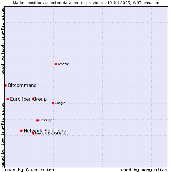 Market position of Network Solutions vs. Eurofiber Group vs. Bitcommand