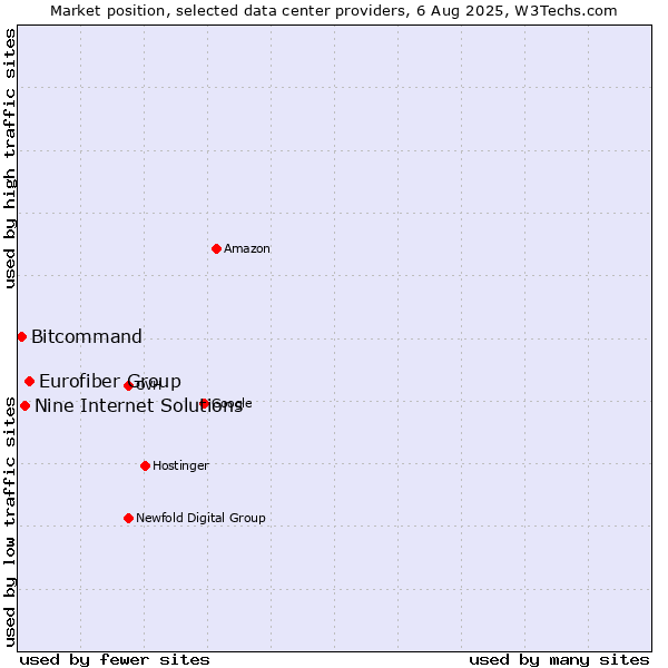 Market position of Eurofiber Group vs. Nine Internet Solutions vs. Bitcommand