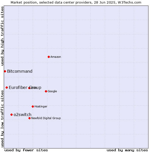 Market position of o2switch vs. Eurofiber Group vs. Bitcommand