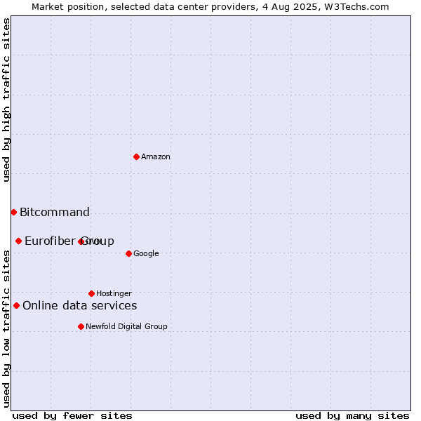 Market position of Eurofiber Group vs. Online data services vs. Bitcommand