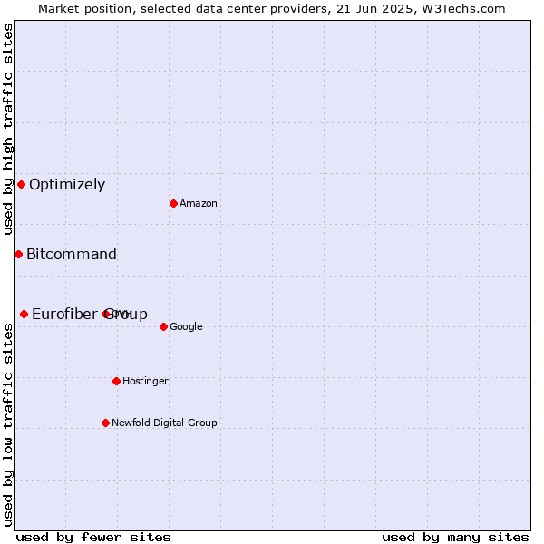 Market position of Eurofiber Group vs. Optimizely vs. Bitcommand
