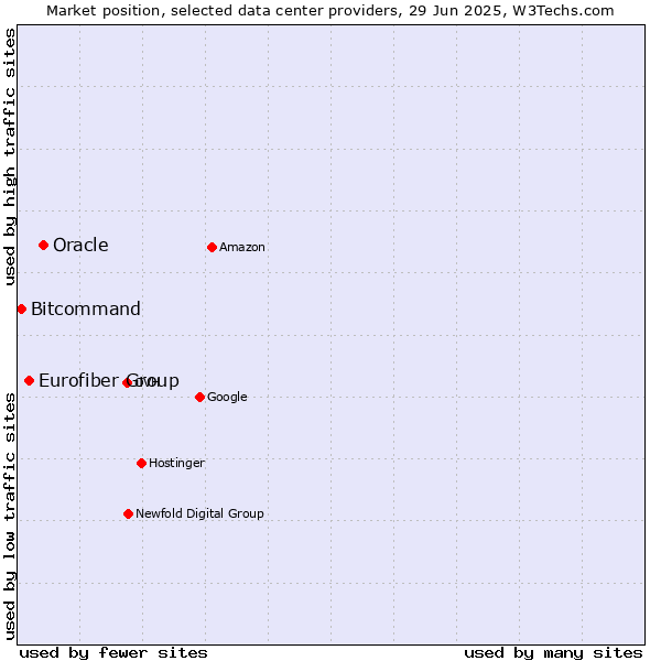 Market position of Oracle vs. Eurofiber Group vs. Bitcommand
