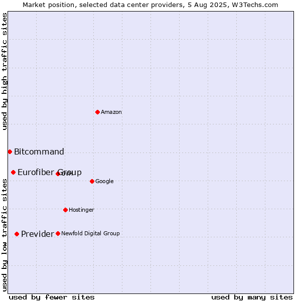 Market position of Previder vs. Eurofiber Group vs. Bitcommand