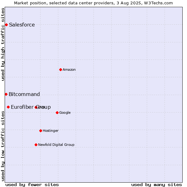Market position of Eurofiber Group vs. Salesforce vs. Bitcommand