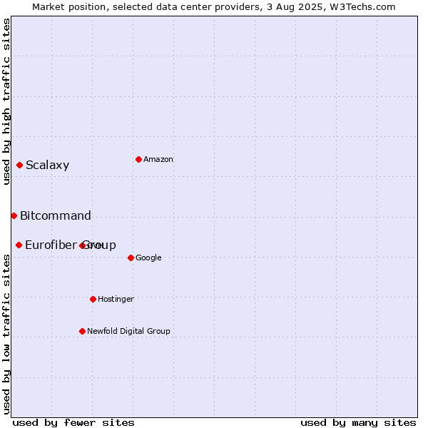 Market position of Scalaxy vs. Eurofiber Group vs. Bitcommand