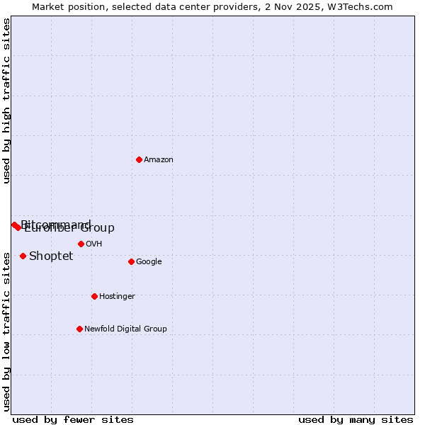 Market position of Shoptet vs. Eurofiber Group vs. Bitcommand